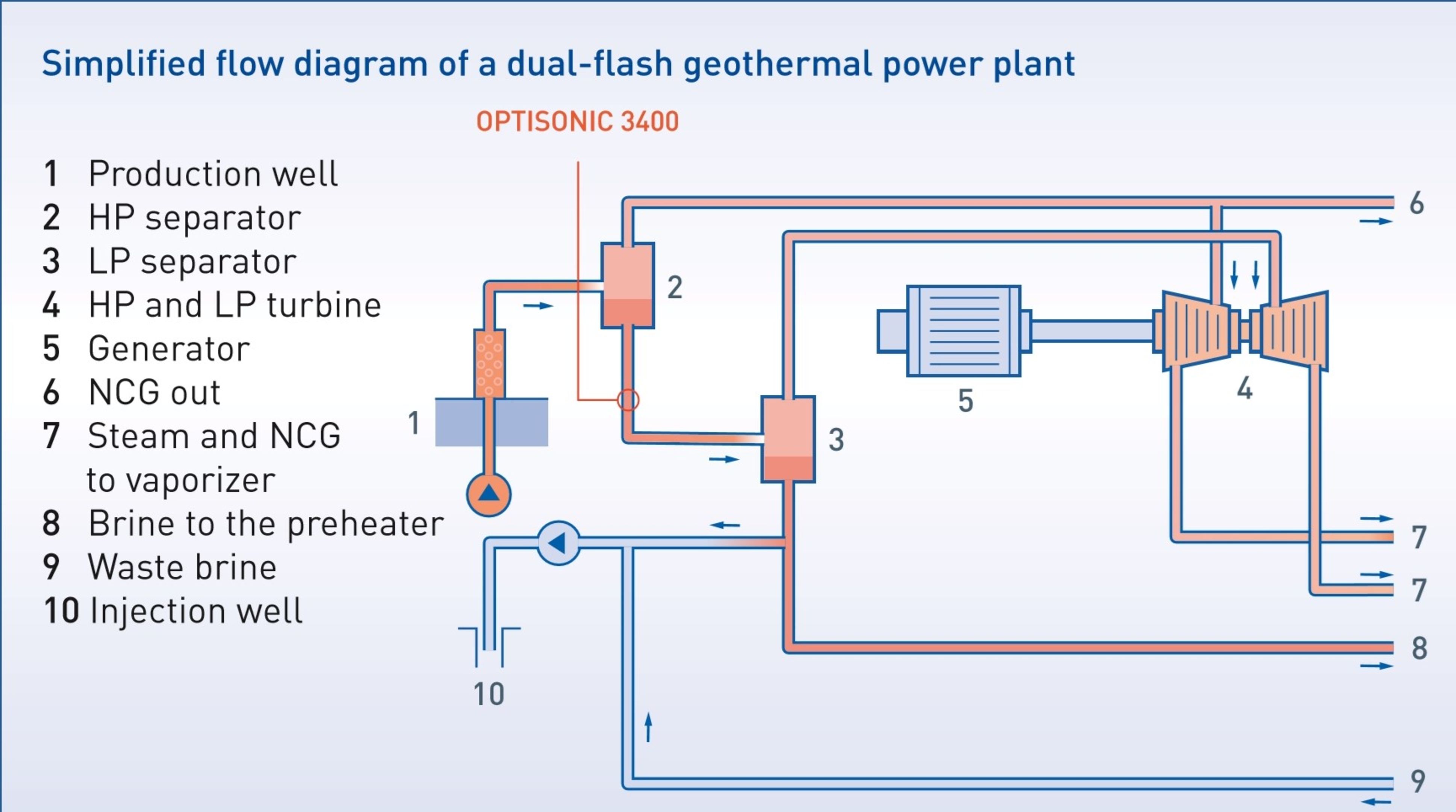 Flow Chart Of Geothermal Power Plant - Simplified Process Flow Diagram ...